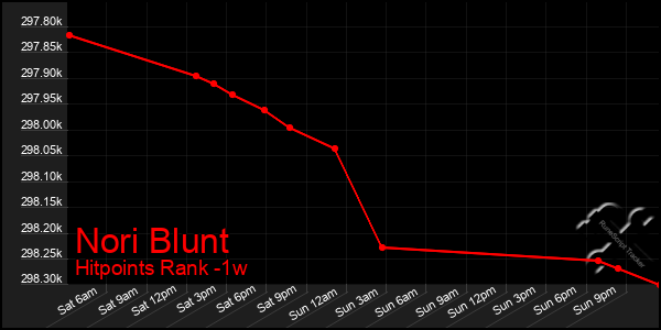Last 7 Days Graph of Nori Blunt