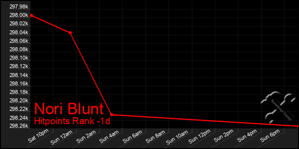 Last 24 Hours Graph of Nori Blunt