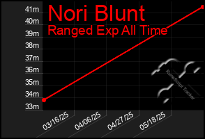 Total Graph of Nori Blunt