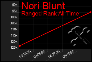 Total Graph of Nori Blunt