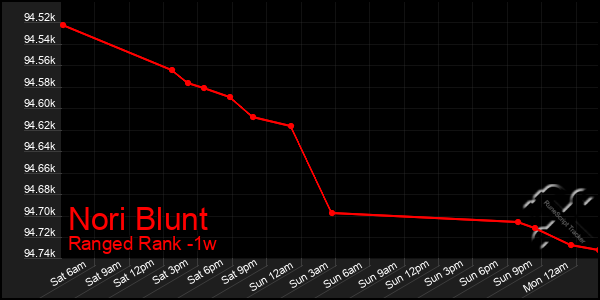 Last 7 Days Graph of Nori Blunt