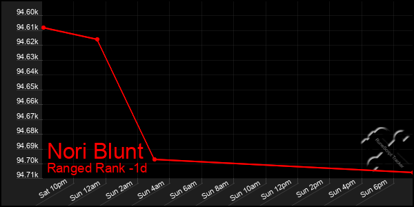 Last 24 Hours Graph of Nori Blunt