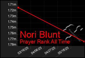 Total Graph of Nori Blunt