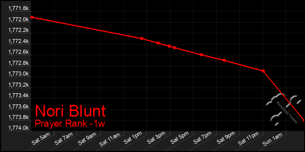 Last 7 Days Graph of Nori Blunt