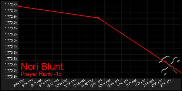 Last 24 Hours Graph of Nori Blunt