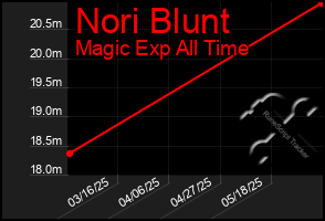 Total Graph of Nori Blunt