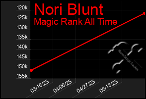 Total Graph of Nori Blunt
