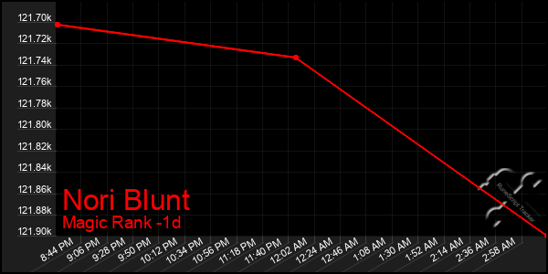 Last 24 Hours Graph of Nori Blunt