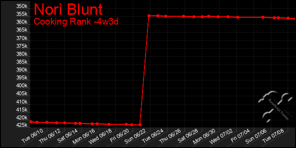 Last 31 Days Graph of Nori Blunt
