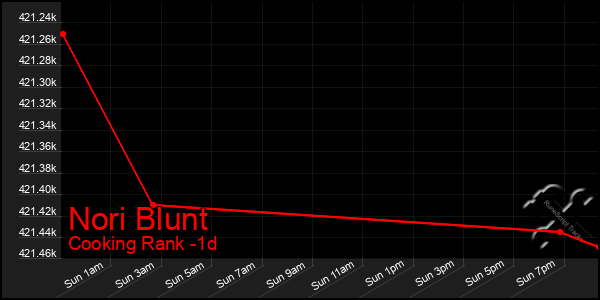 Last 24 Hours Graph of Nori Blunt