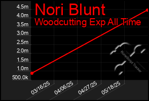 Total Graph of Nori Blunt