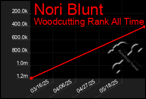 Total Graph of Nori Blunt