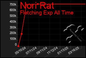 Total Graph of Nori Rat