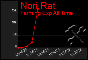 Total Graph of Nori Rat