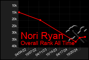 Total Graph of Nori Ryan