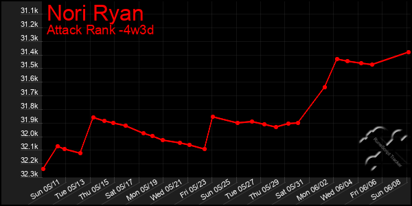 Last 31 Days Graph of Nori Ryan