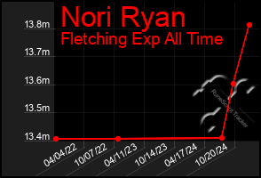 Total Graph of Nori Ryan