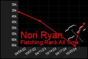 Total Graph of Nori Ryan