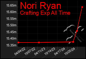 Total Graph of Nori Ryan