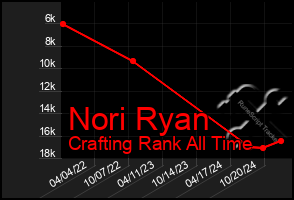 Total Graph of Nori Ryan