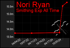 Total Graph of Nori Ryan