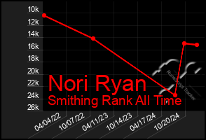 Total Graph of Nori Ryan