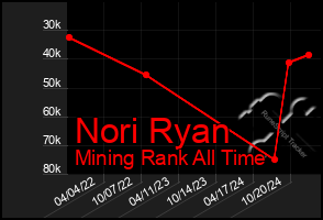 Total Graph of Nori Ryan