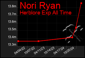 Total Graph of Nori Ryan