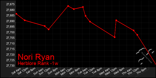 Last 7 Days Graph of Nori Ryan