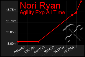 Total Graph of Nori Ryan