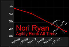 Total Graph of Nori Ryan