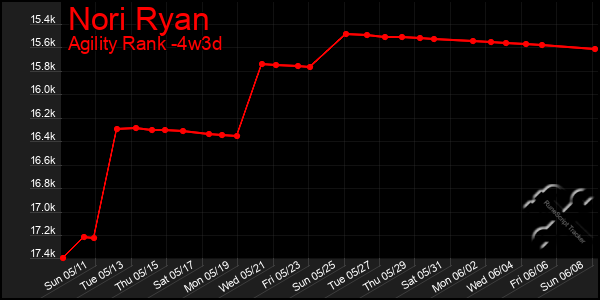 Last 31 Days Graph of Nori Ryan