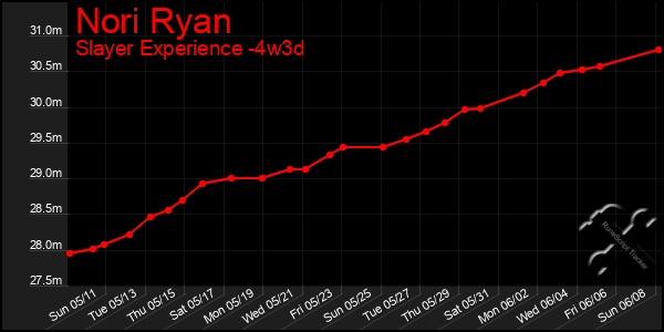 Last 31 Days Graph of Nori Ryan