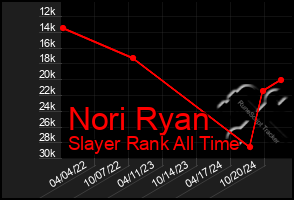 Total Graph of Nori Ryan