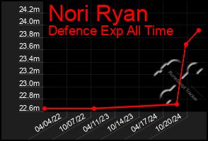 Total Graph of Nori Ryan