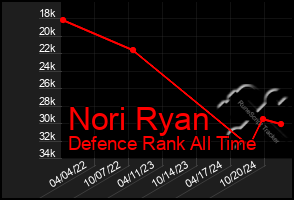 Total Graph of Nori Ryan