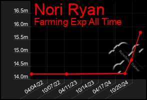 Total Graph of Nori Ryan