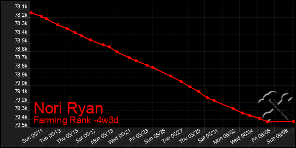 Last 31 Days Graph of Nori Ryan