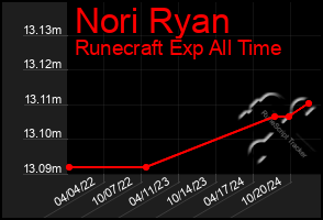 Total Graph of Nori Ryan