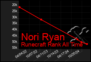 Total Graph of Nori Ryan