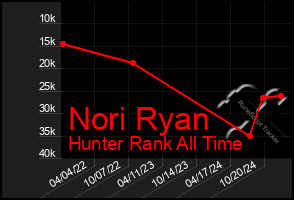 Total Graph of Nori Ryan