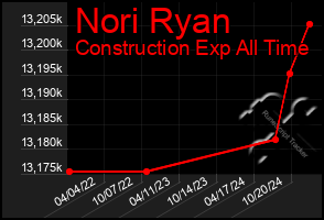 Total Graph of Nori Ryan