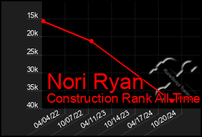 Total Graph of Nori Ryan