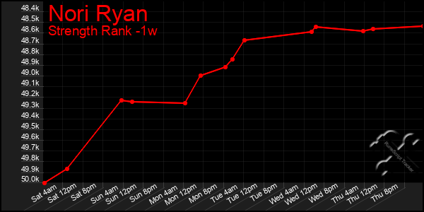 Last 7 Days Graph of Nori Ryan