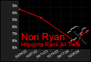 Total Graph of Nori Ryan