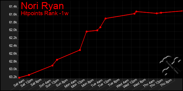 Last 7 Days Graph of Nori Ryan