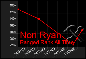 Total Graph of Nori Ryan