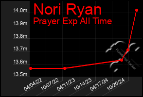 Total Graph of Nori Ryan