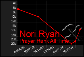 Total Graph of Nori Ryan