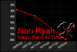 Total Graph of Nori Ryan